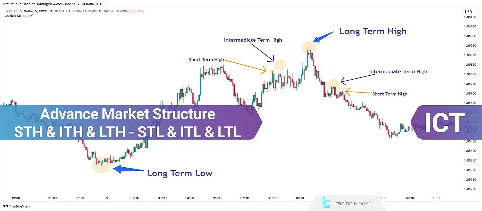 Advanced Market Structure