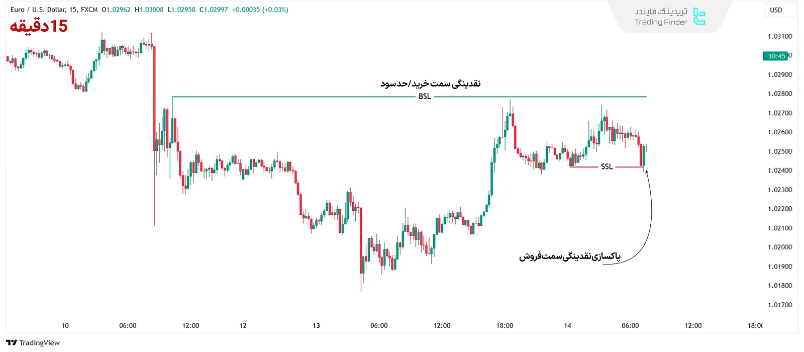 معامله با گپ ارزش منصفانه معکوس (IFVG trading)