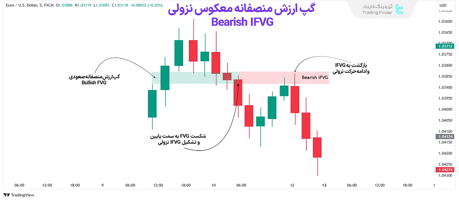 گپ ارزش منصفانه نزولی (Bearish IFVG)