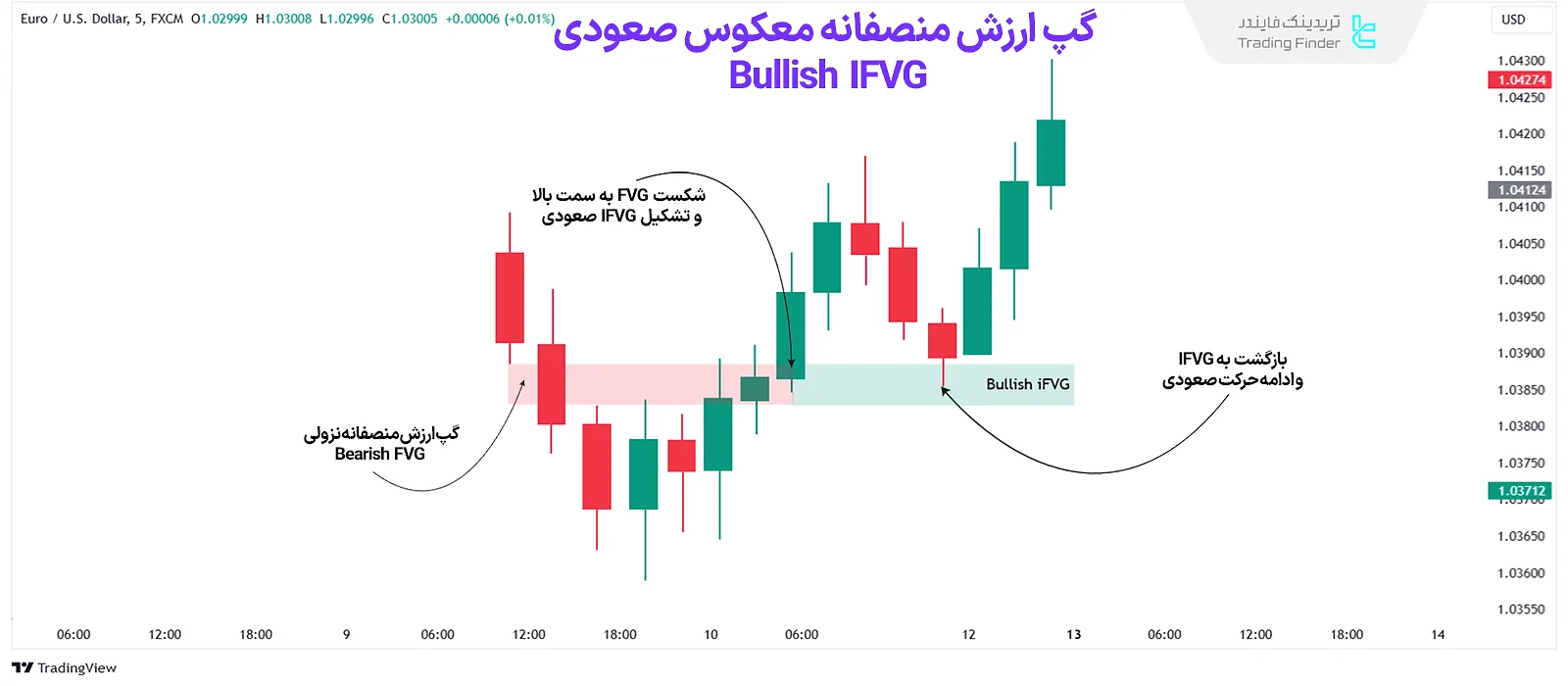 گپ ارزش منصفانه صعودی (Bullish IFVG)