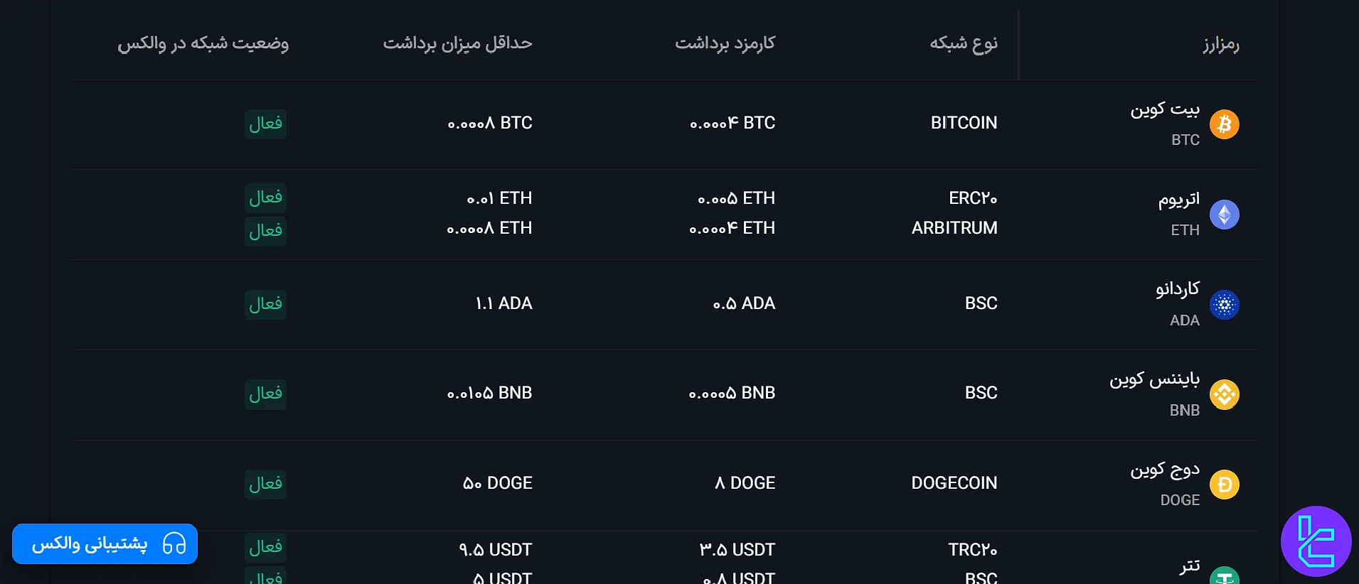 کمیسیون برداشت صرافی والکس