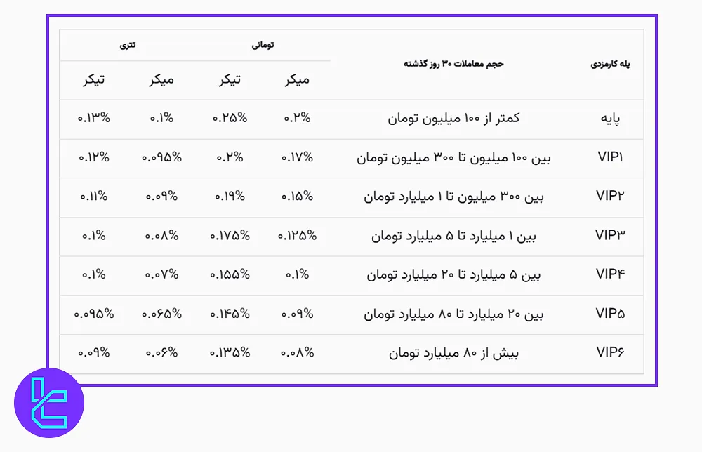 کارمزد صرافی نوبیتکس در برابر اسکوینو