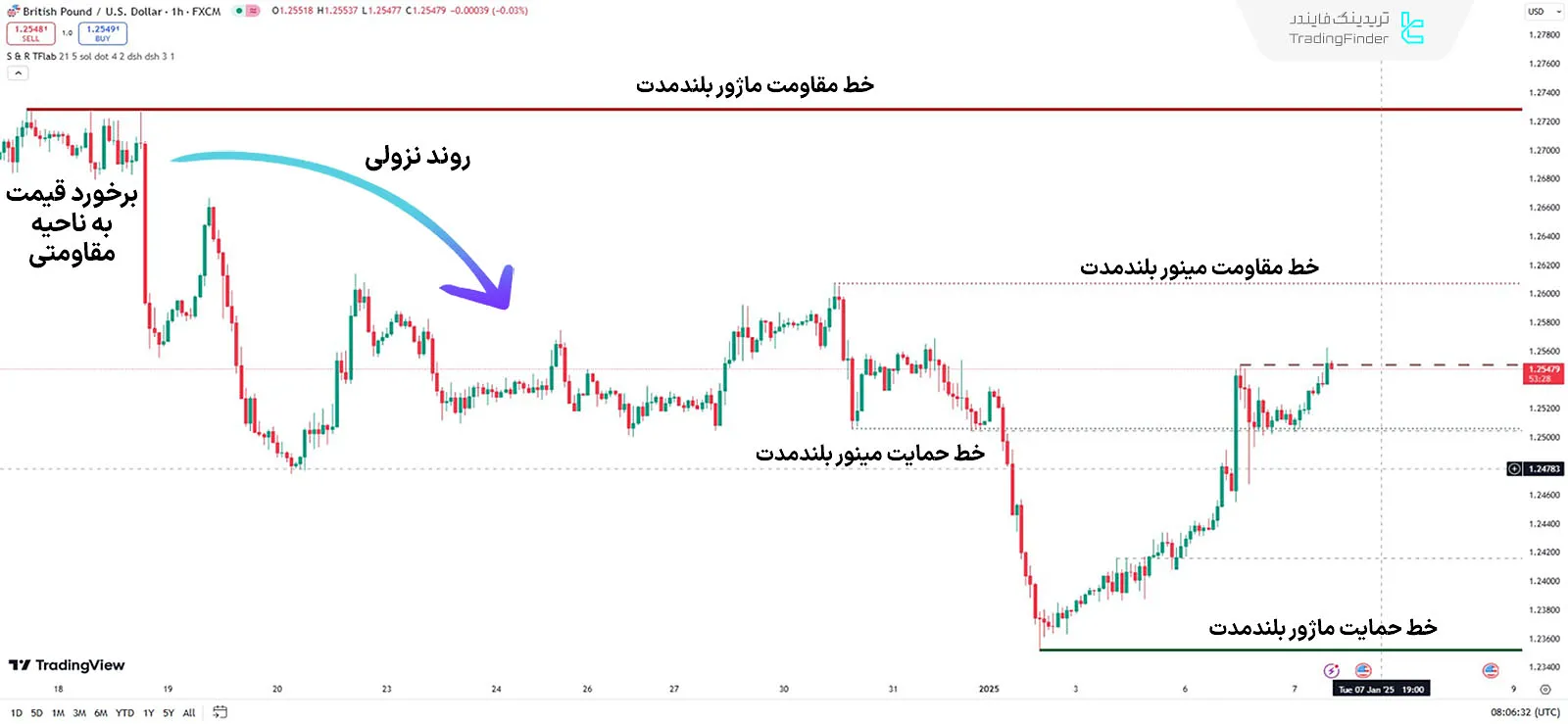 اندیکاتور حمایت و مقاومت اصلی/فرعی در روند نزولی