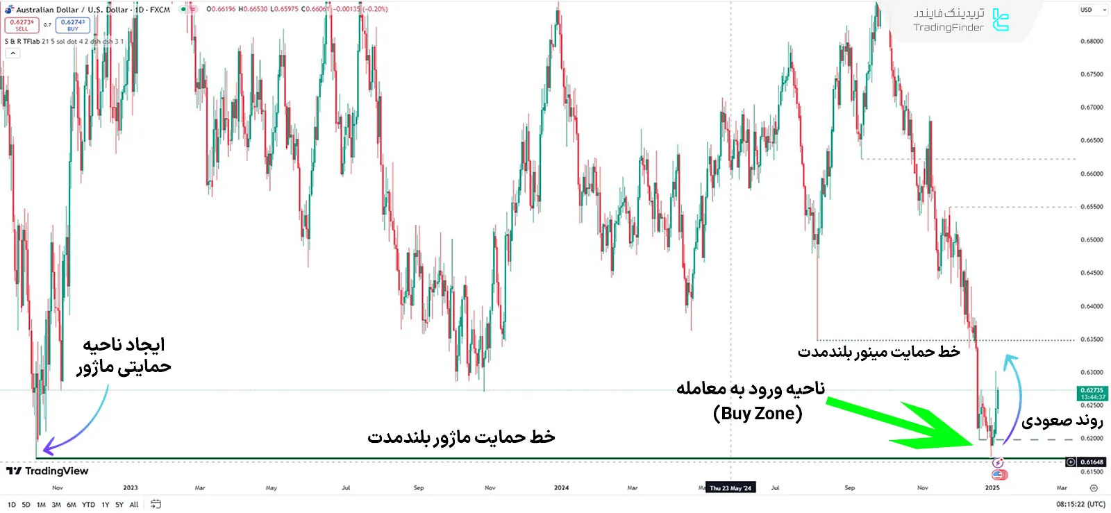 اندیکاتور حمایت و مقاومت ماژور/مینور در روند صعودی