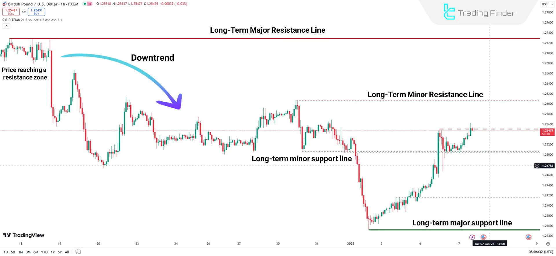 Support and Resistance Major/Minor Indicator in a Downtrend