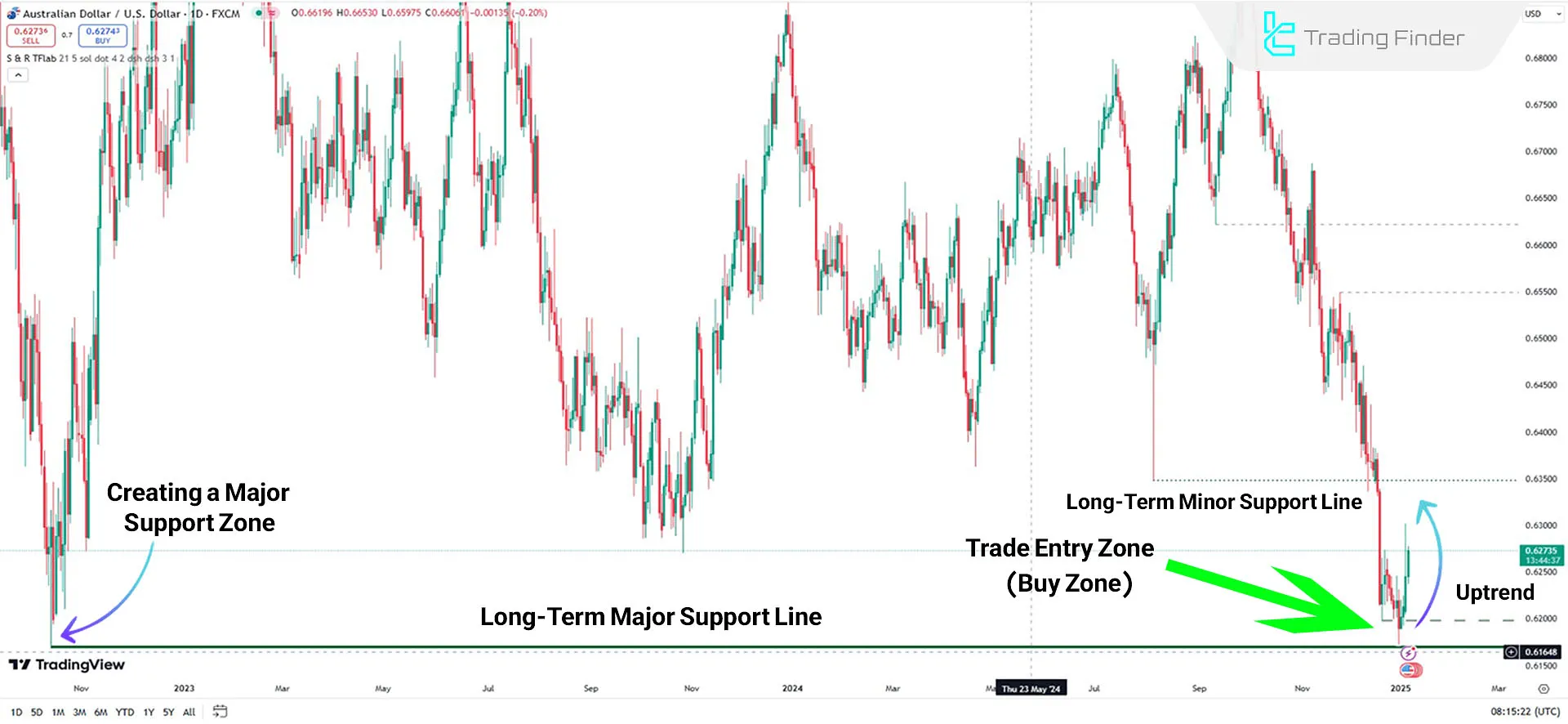 Support and Resistance Major/Minor Indicator in an Uptrend