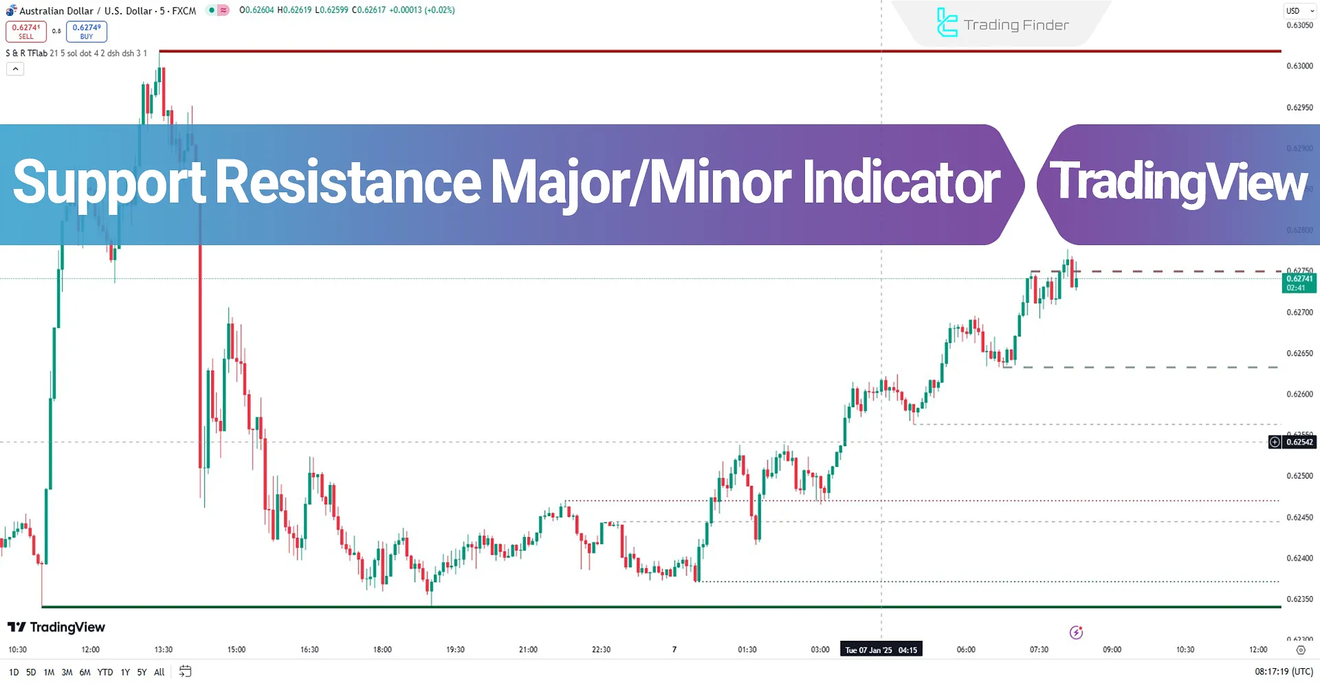 Support and Resistance Major/Minor Indicator on TradingView - Free - [TFlab]