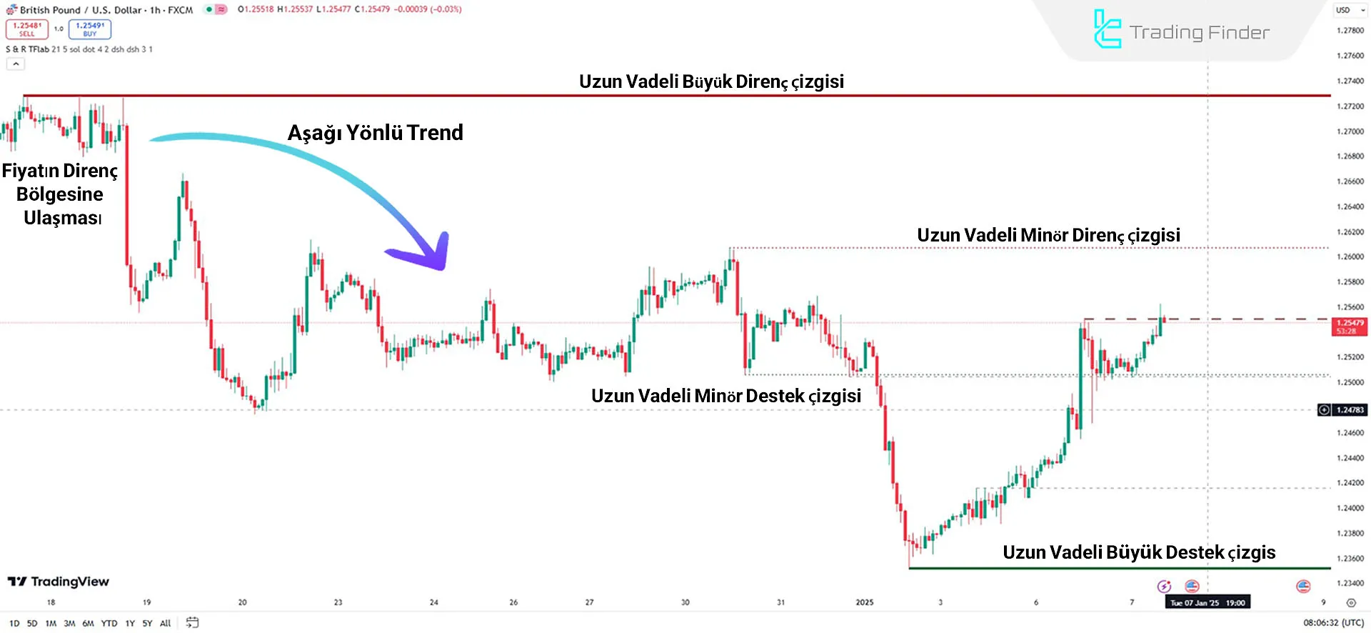 Support and Resistance Major/Minor Indicator in a Downtrend