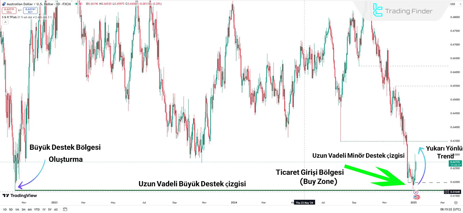 Support and Resistance Major/Minor Indicator in an Uptrend