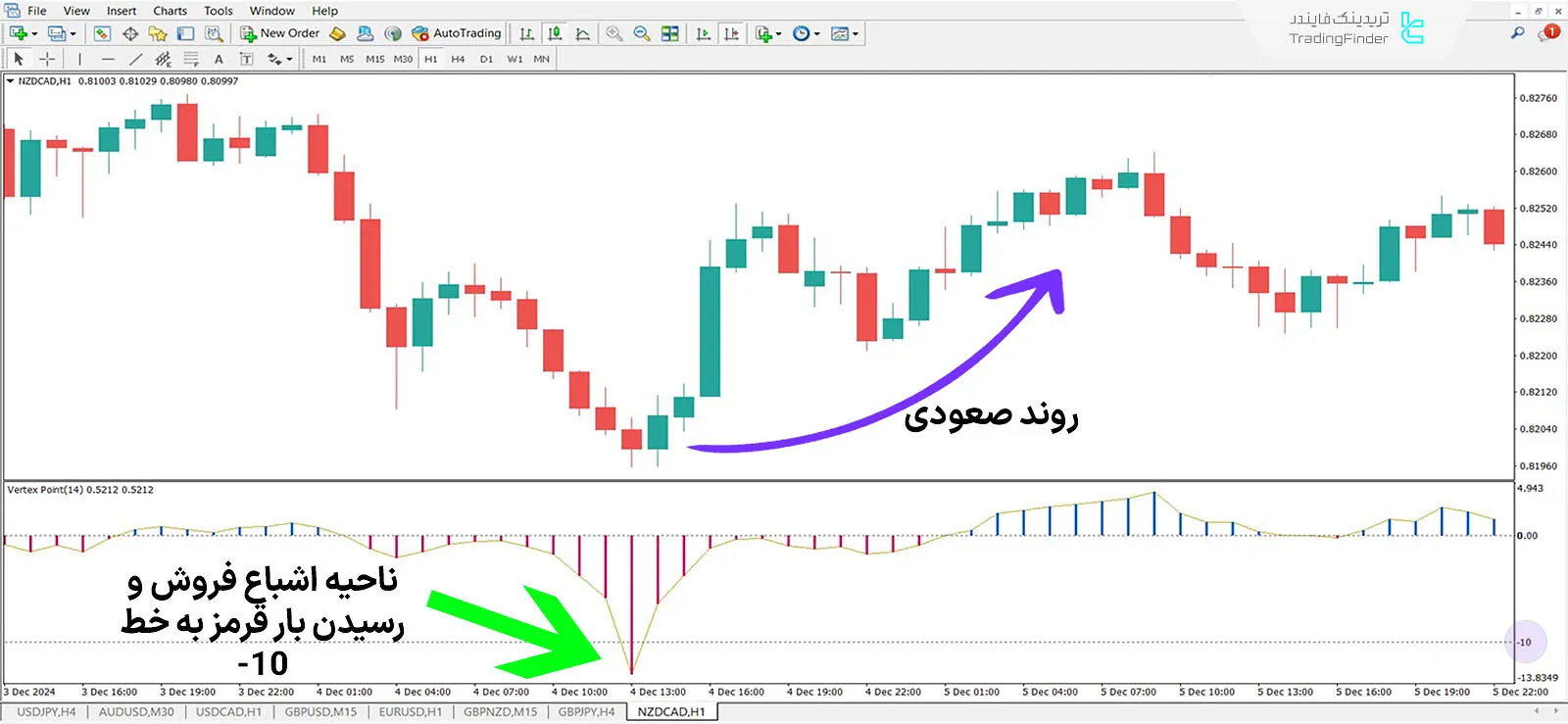 دانلود اندیکاتور نقطه ورتکس (Vertex Point) در متاتریدر 4 - رایگان - [TFlab] 1