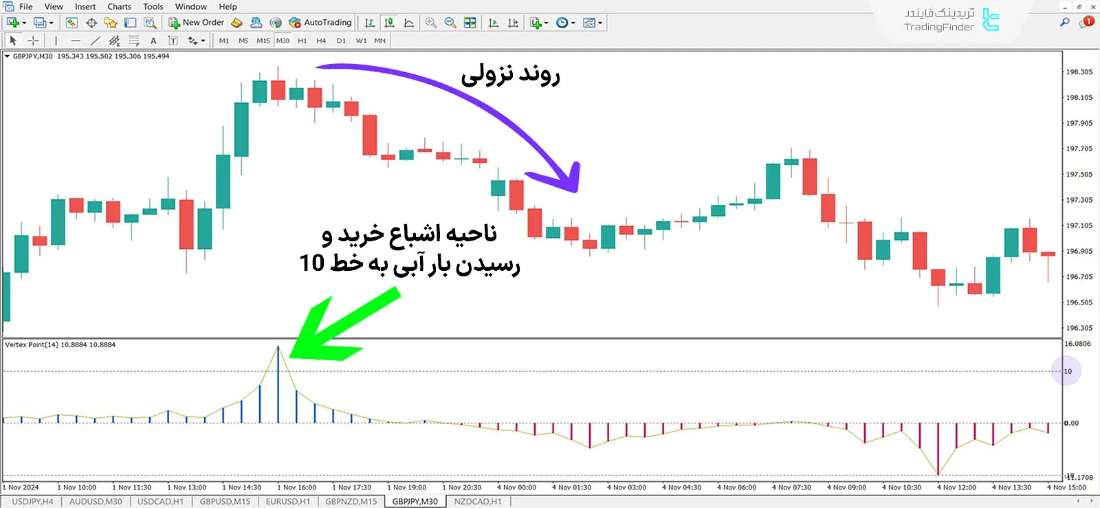 دانلود اندیکاتور نقطه ورتکس (Vertex Point) در متاتریدر 4 - رایگان - [TFlab] 2