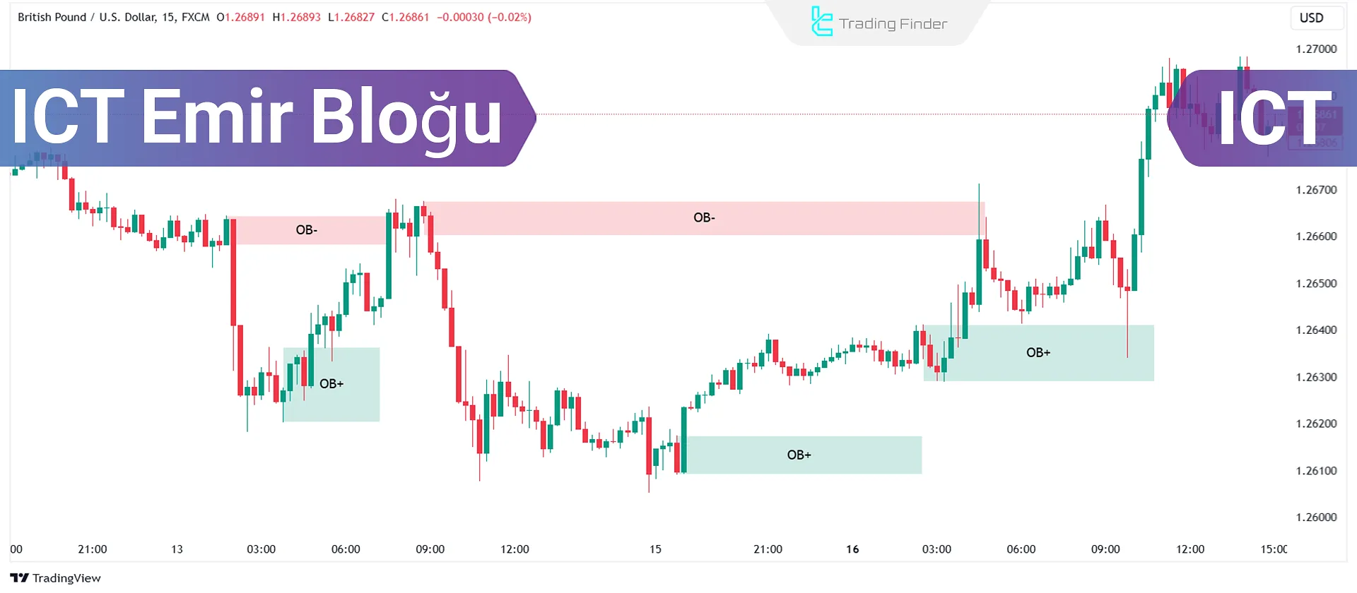 ICT Order Block Nedir ve Nasıl Ticaret Yapılır?