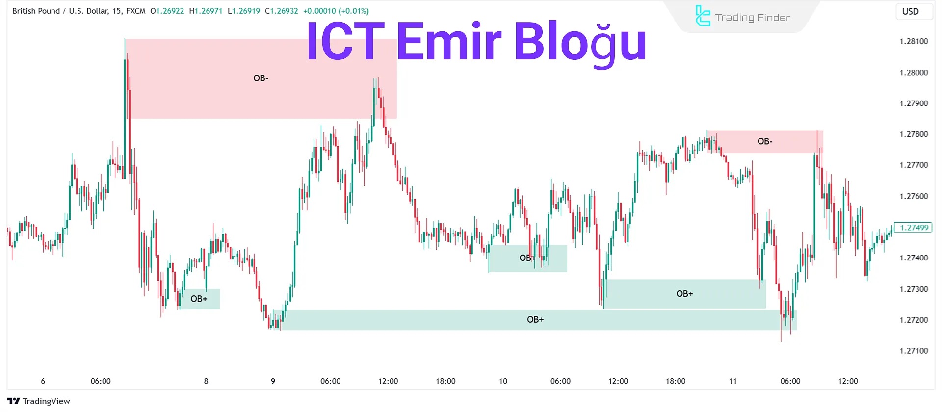 Order Block Türleri