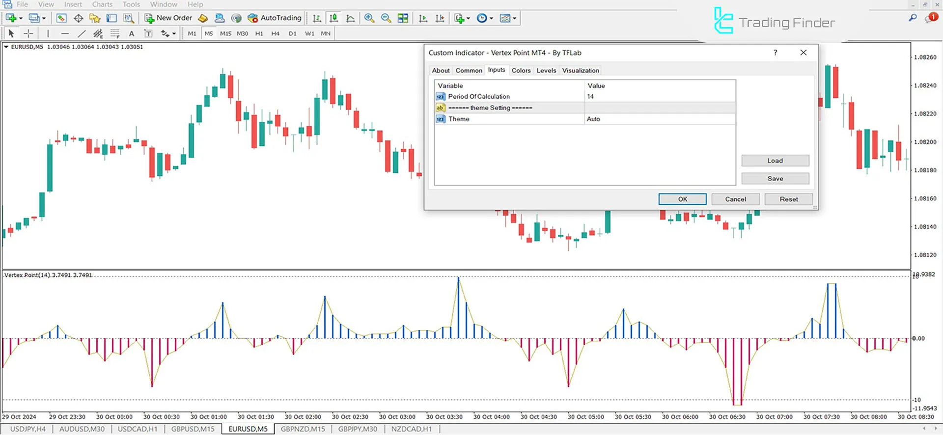 Vertex Point Indicator for MetaTrader 4 Download - Free - [TFlab] 3