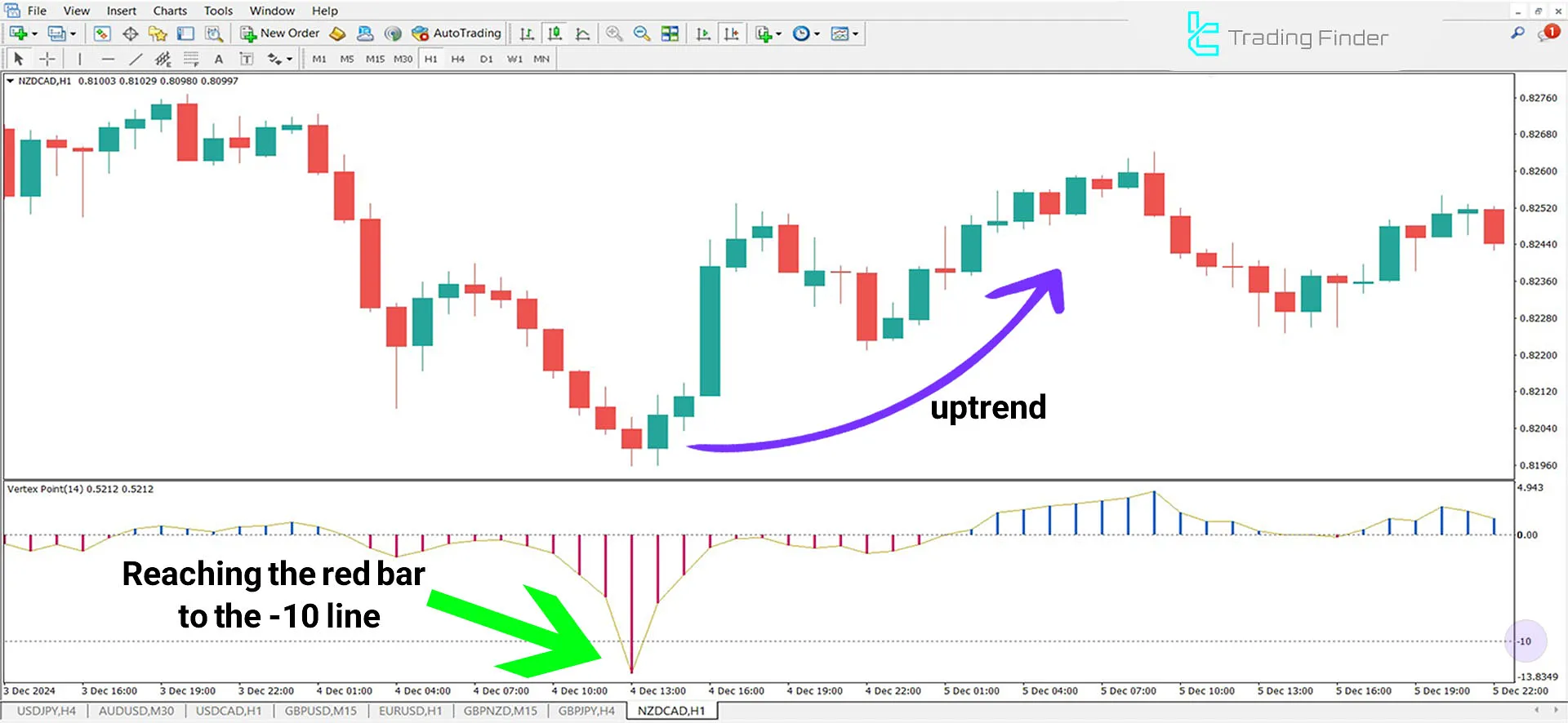 Vertex Point Indicator for MetaTrader 4 Download - Free - [TFlab] 1