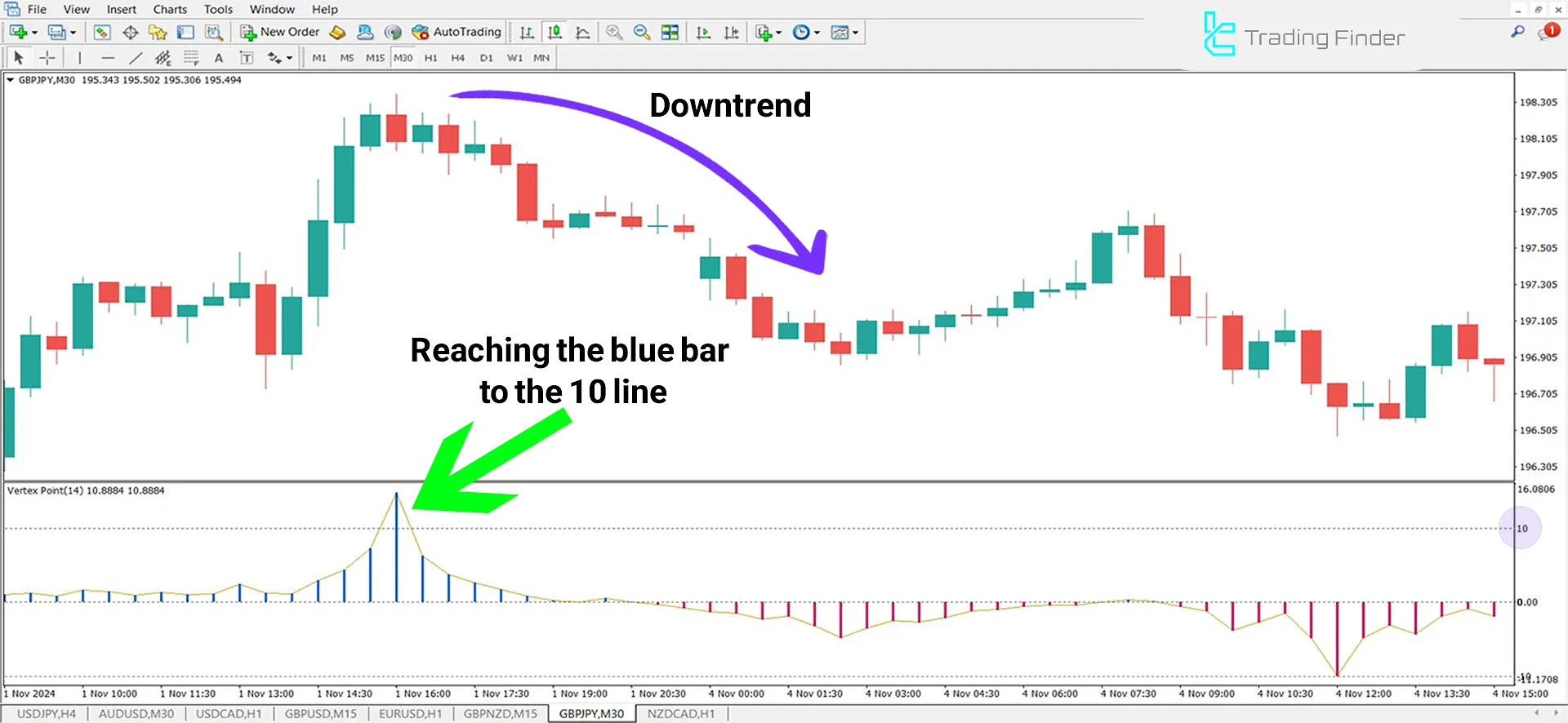 Vertex Point Indicator for MetaTrader 4 Download - Free - [TFlab] 2