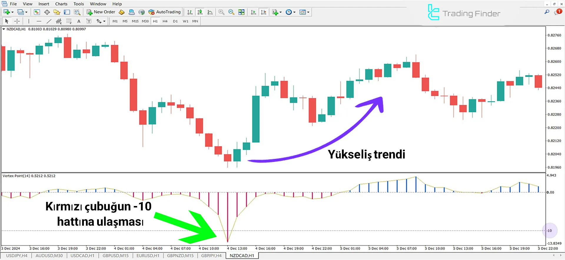 Vertex Point Göstergesi İçin MetaTrader 4 için İndirme - Ücretsiz 1