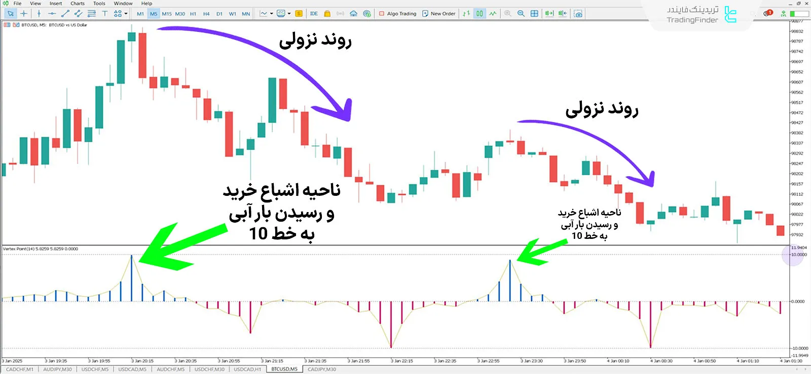 دانلود اندیکاتور نقطه ورتکس (Vertex Point) در متاتریدر 5 - رایگان - [TFlab] 2