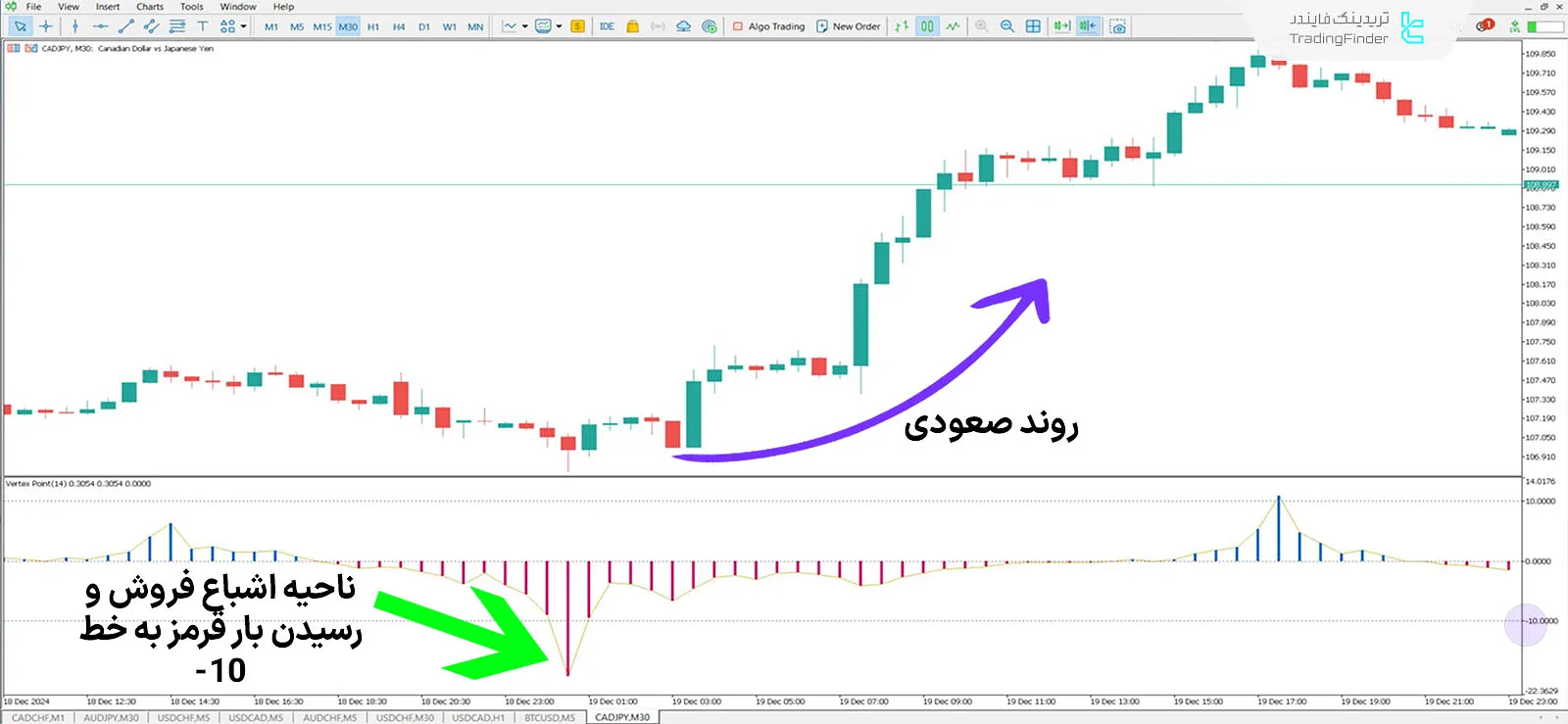 دانلود اندیکاتور نقطه ورتکس (Vertex Point) در متاتریدر 5 - رایگان - [TFlab] 1