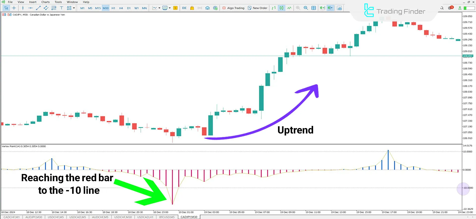 Vertex Point Indicator for MetaTrader 5 Download - Free - [TFlab] 1