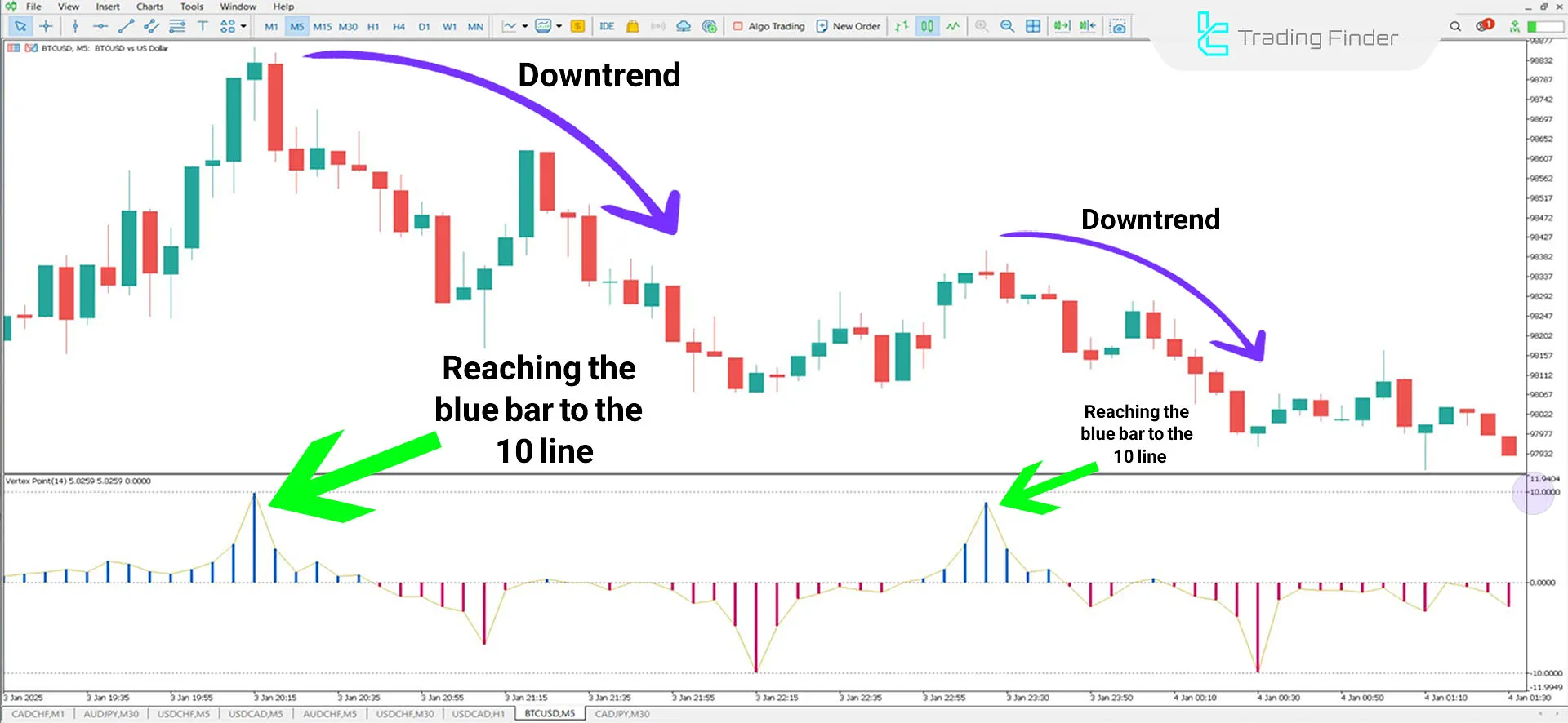 Vertex Point Indicator for MetaTrader 5 Download - Free - [TFlab] 2