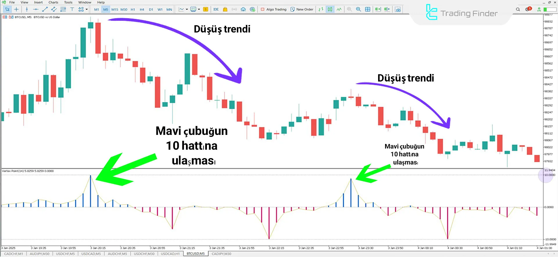 Vertex Point Göstergesi İçin MetaTrader 5 için İndirme - Ücretsiz - [TFlab] 2