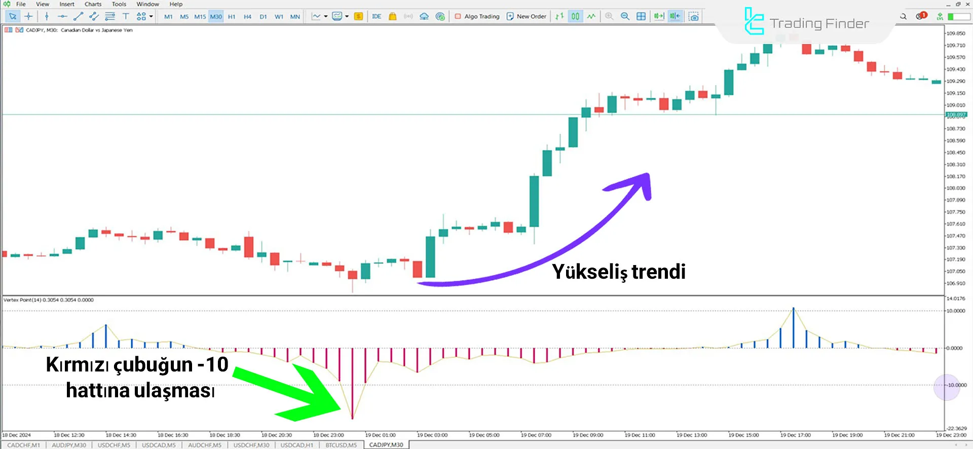 Vertex Point Göstergesi İçin MetaTrader 5 için İndirme - Ücretsiz - [TFlab] 1