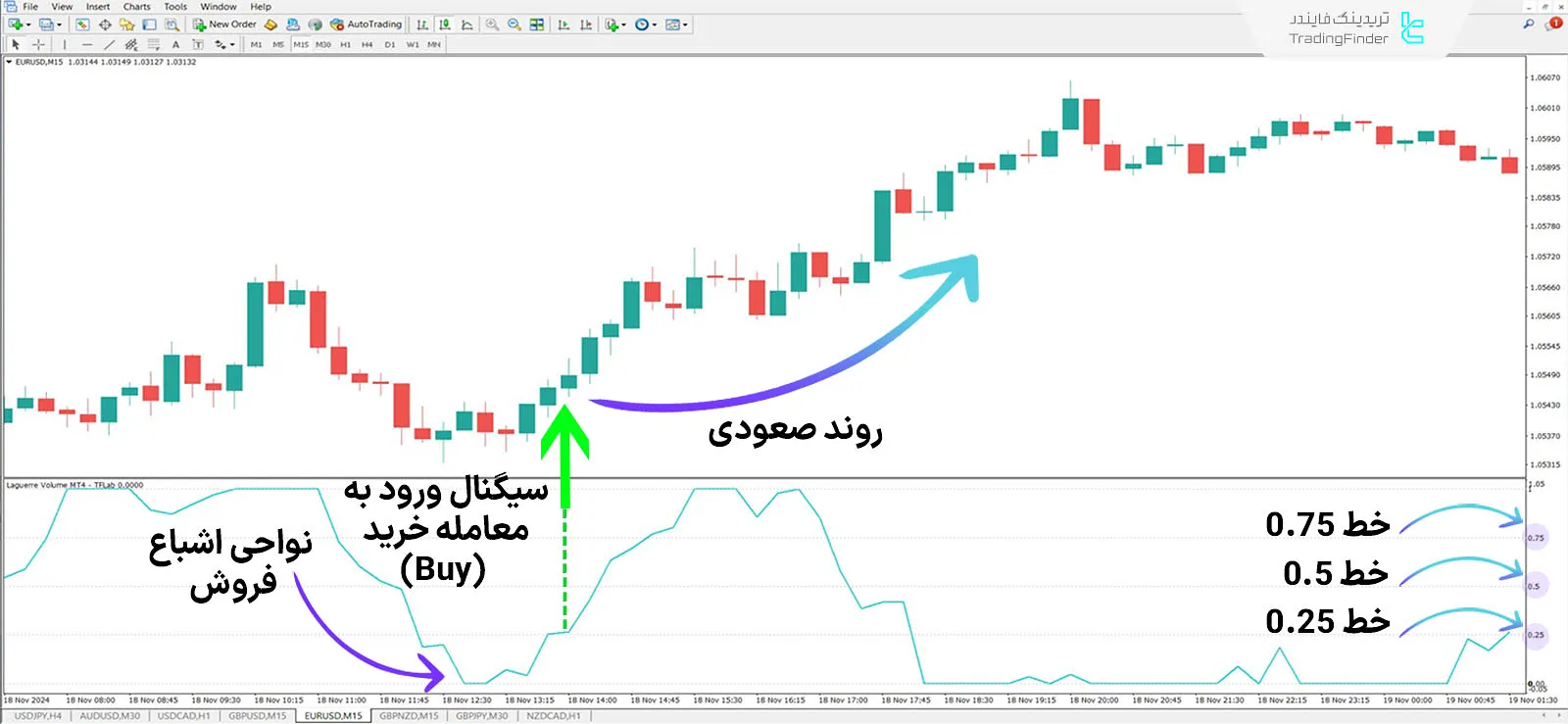 دانلود اندیکاتور شاخص حجم لاگر (Laguerre Volume Index) در متاتریدر 4 - رایگان 1