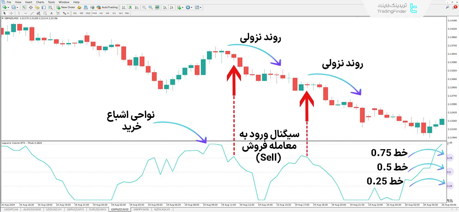 دانلود اندیکاتور شاخص حجم لاگر (Laguerre Volume Index) در متاتریدر 4 - رایگان 2