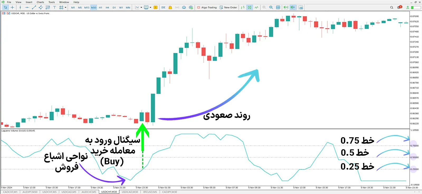 دانلود اندیکاتور شاخص حجم لاگر (Laguerre Volume Index) در متاتریدر 5 - رایگان 1