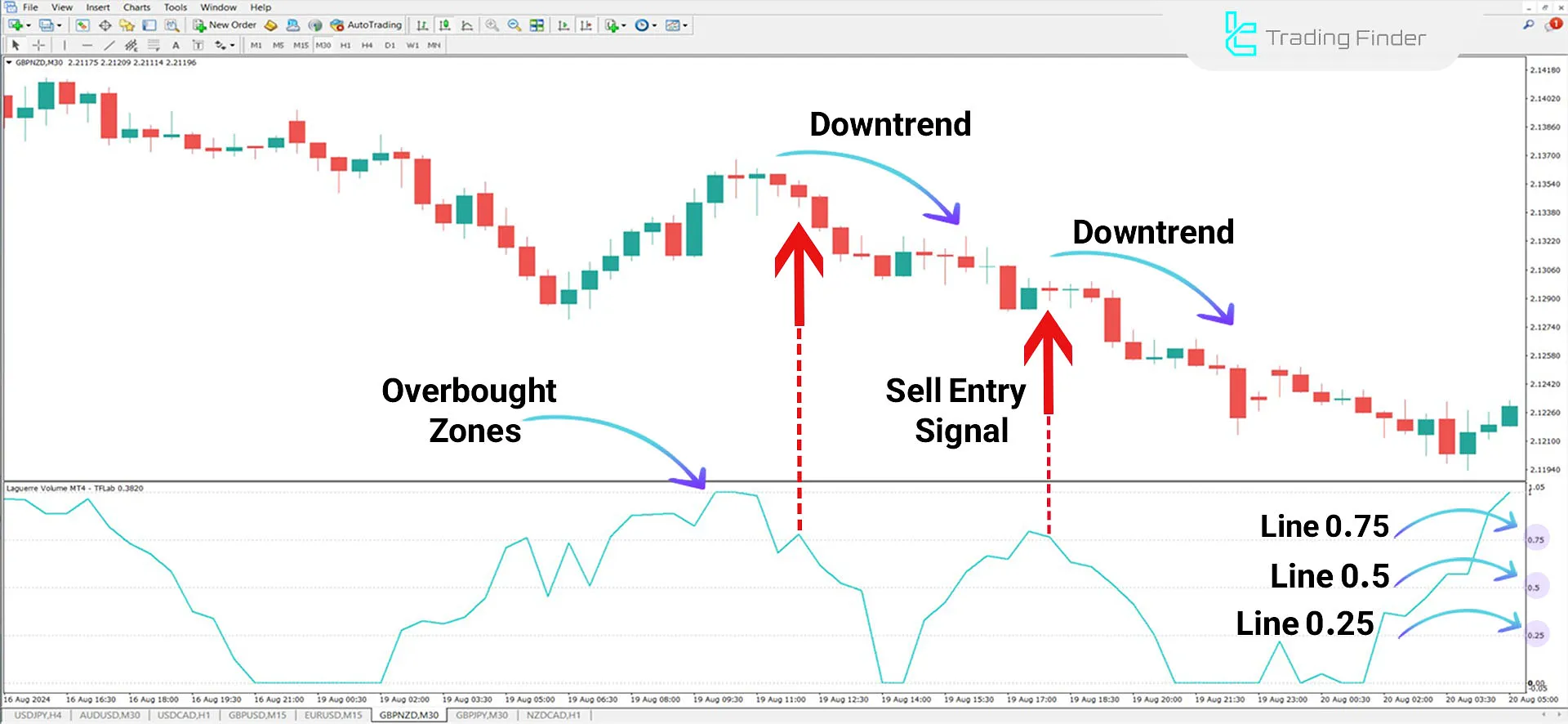 Laguerre Volume Index Indicator for MetaTrader 4 Download - Free - [TFlab] 2