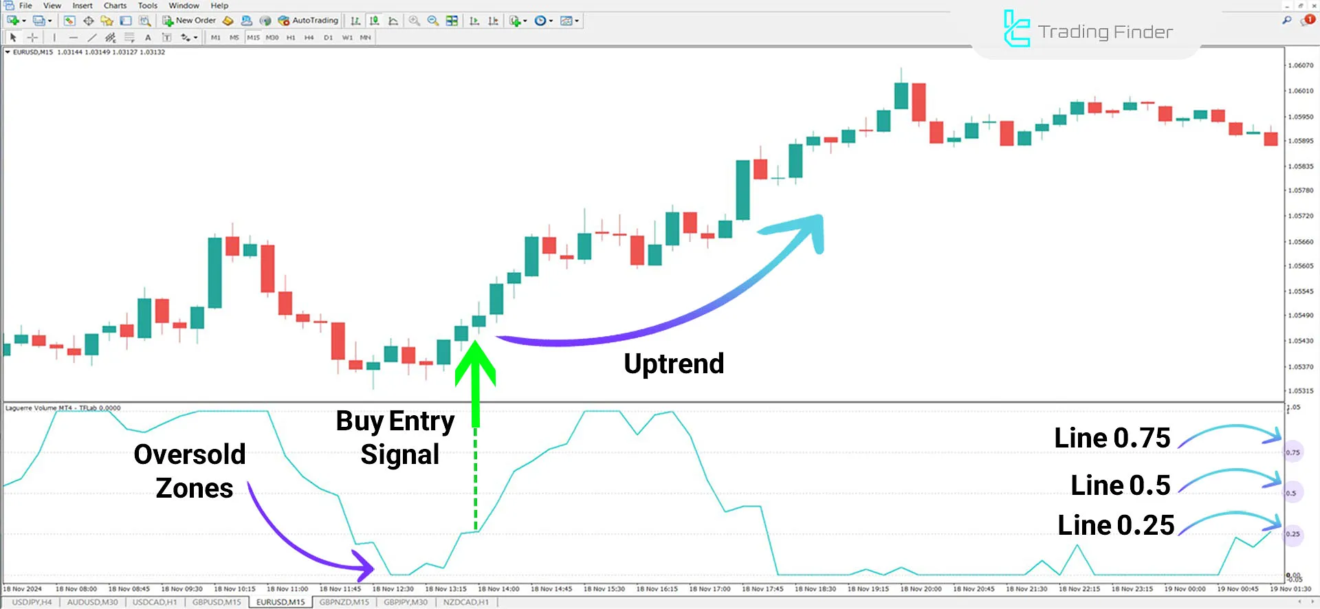 Laguerre Volume Index Indicator for MetaTrader 4 Download - Free - [TFlab] 1