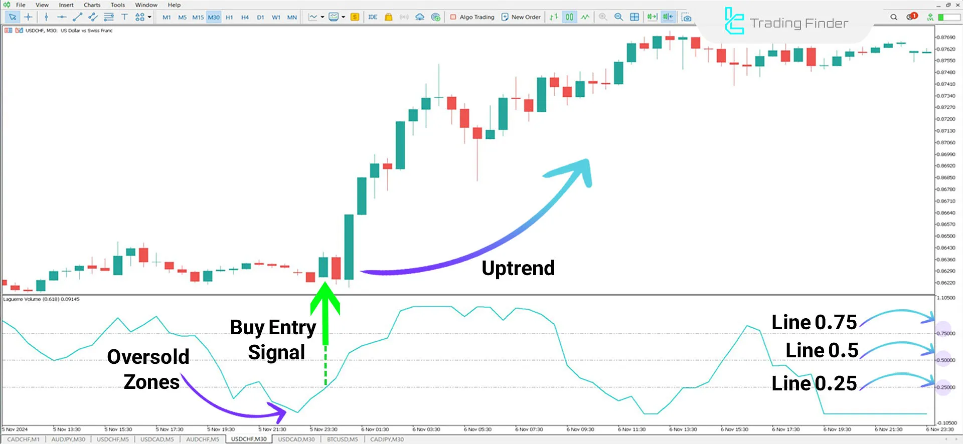 Laguerre Volume Index Indicator for MetaTrader 5 Download - Free - [TFlab] 1