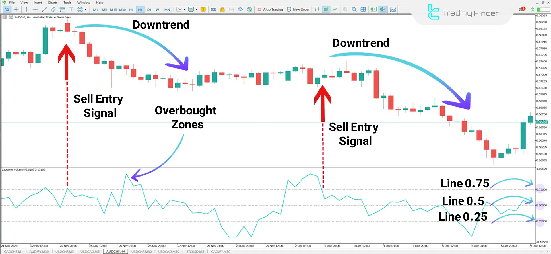 Laguerre Volume Index Indicator for MetaTrader 5 Download - Free - [TFlab] 2