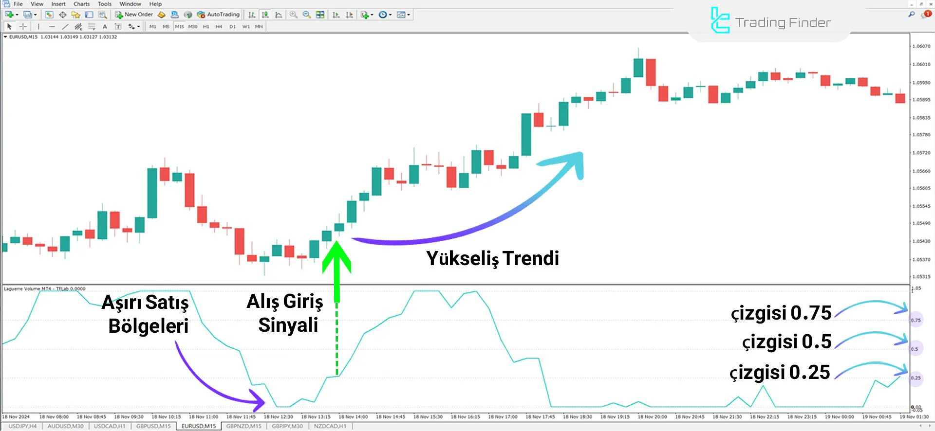 Laguerre Volume Index Göstergesi MetaTrader 4 için İndir - Ücretsiz - [TFlab] 1