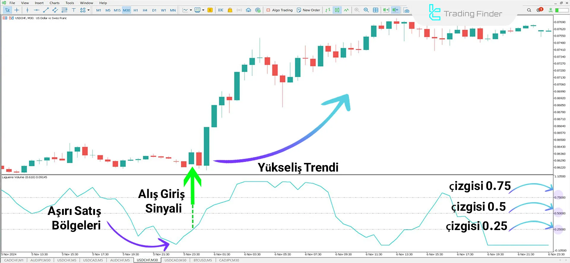 Laguerre Volume Index Göstergesi MetaTrader 5 için İndir - Ücretsiz - [TFlab] 1