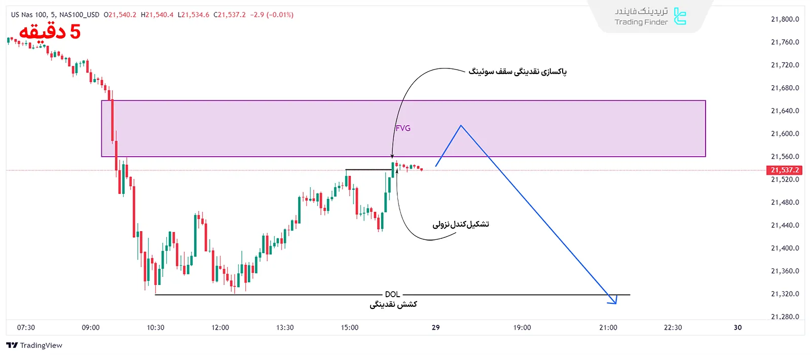 پاکسازی نقدینگی سوئینگ سقف در نمودار 5 دقیقه نزدک(NAS100USD)