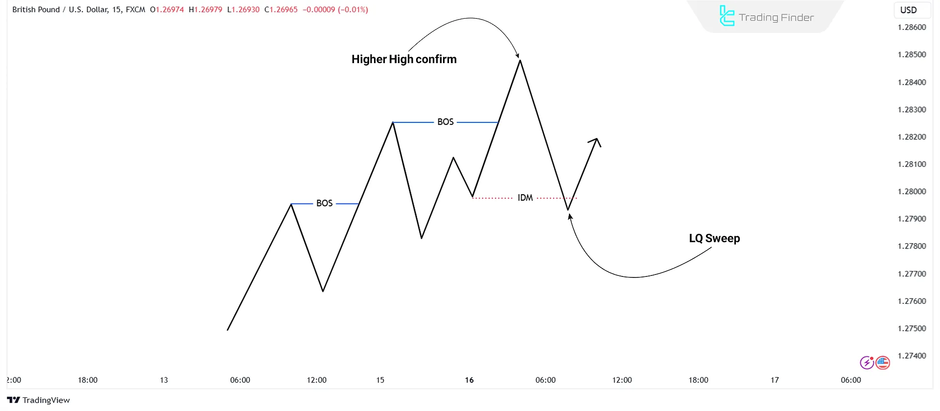 Valid Higher High