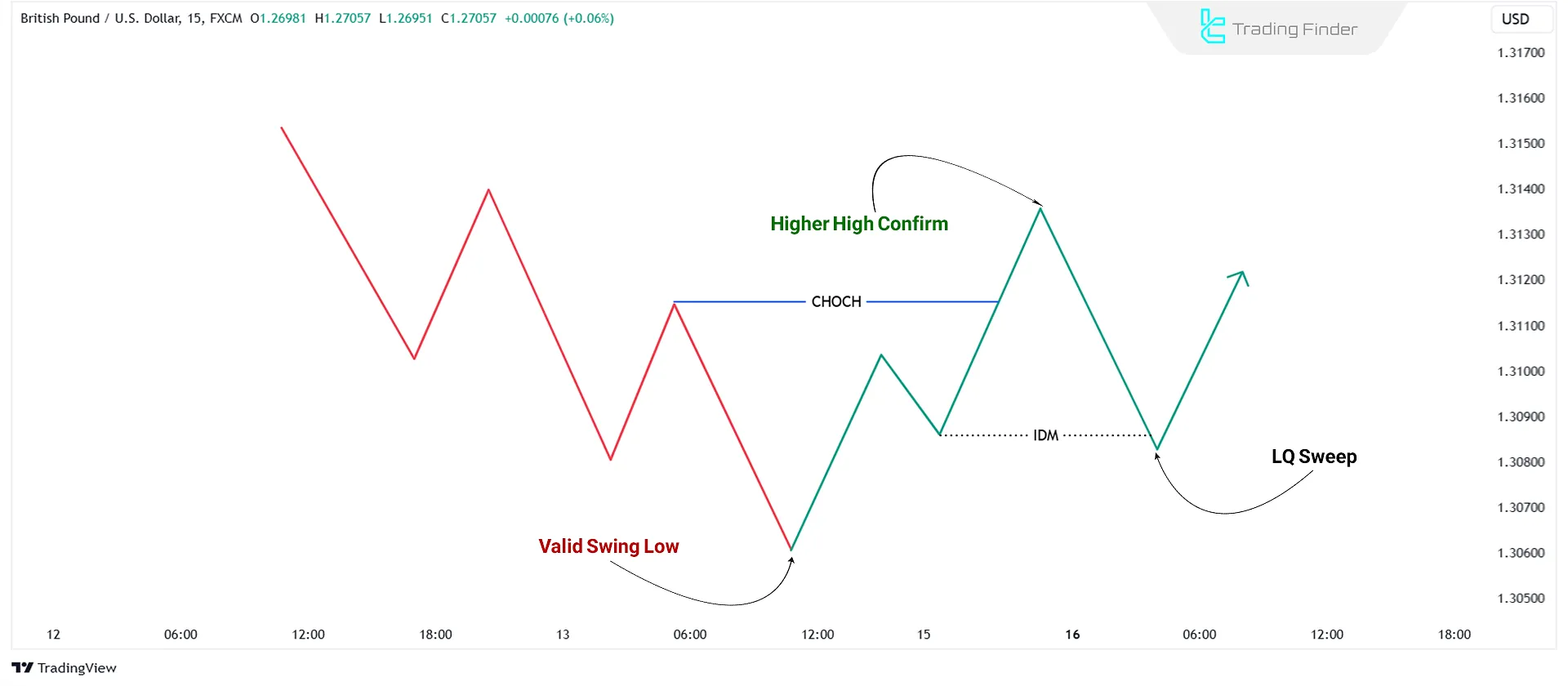 Structural High Confirmation