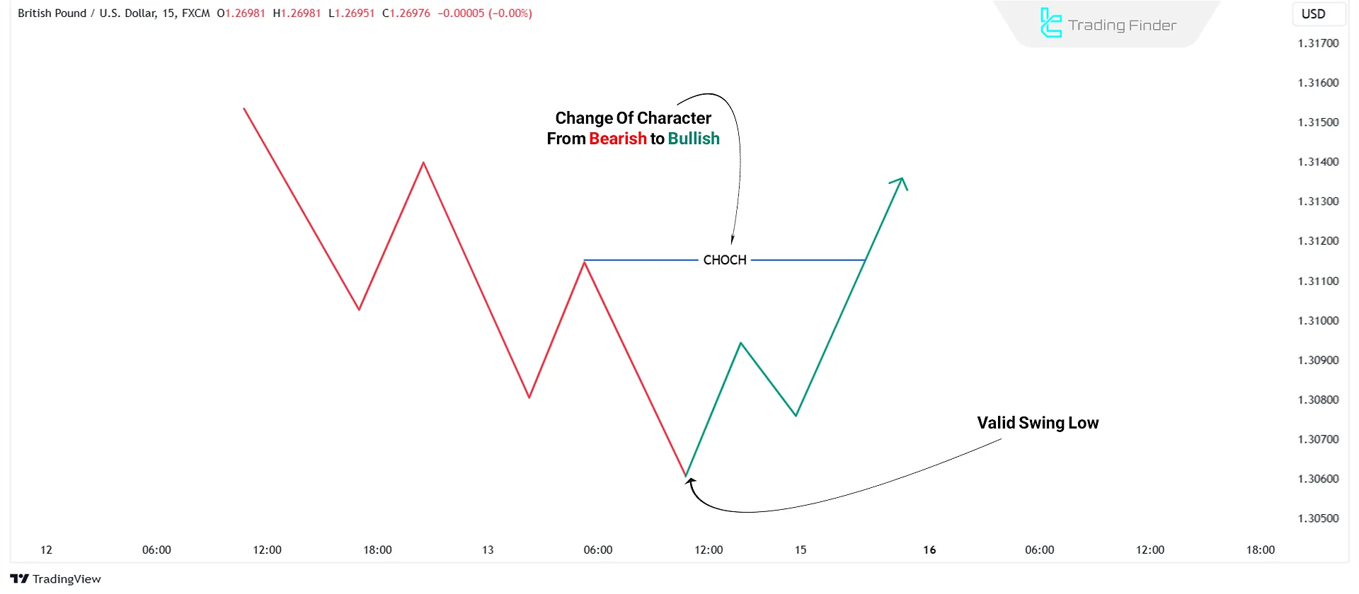 Identifying Valid Low and Higher Lows (HL)