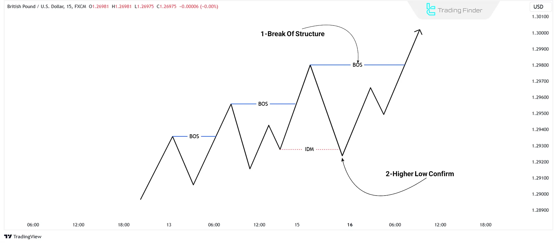 Valid Higher Low