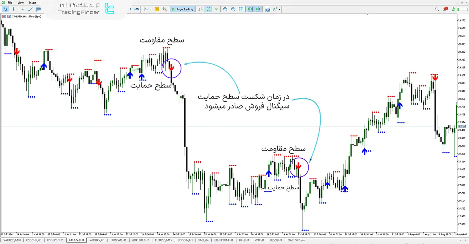 سیگنال شکست سطح حمایت (MT5)