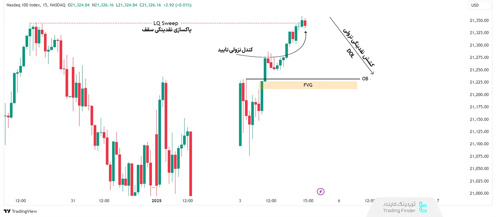 پاکسازی نقدینگی سوئینگ سقف در نمودار 15