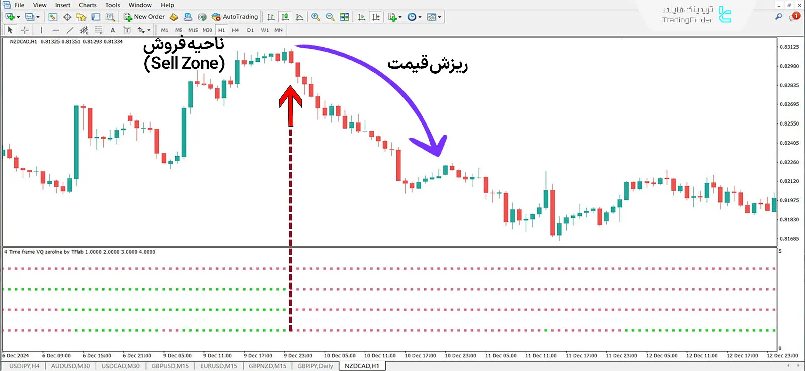 دانلود اندیکاتور VQ خط صفر 4 تایم فریم(Time Frame VQ Zeroline NMC 4)  متاتریدر 4 2