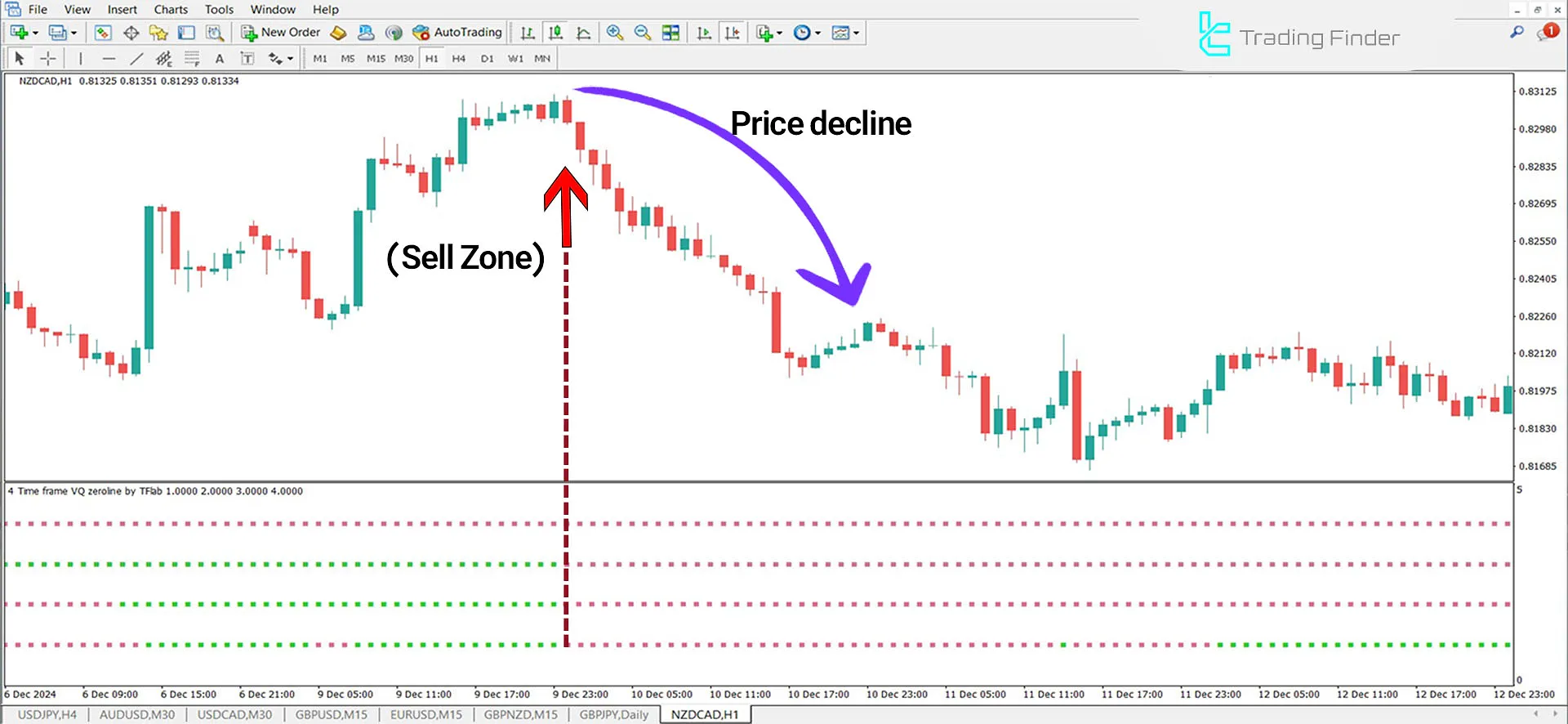 VQ Zero Line 4 Timeframes Indicator for MetaTrader 4 Download - Free - [TFlab] 2