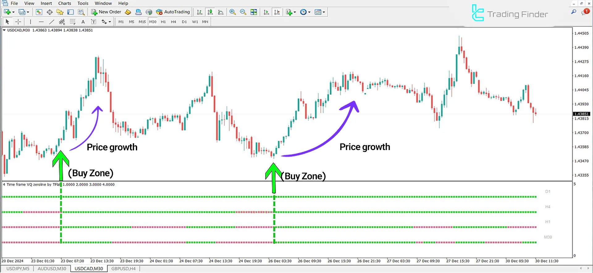 VQ Zero Line 4 Timeframes Indicator for MetaTrader 4 Download - Free - [TFlab] 1