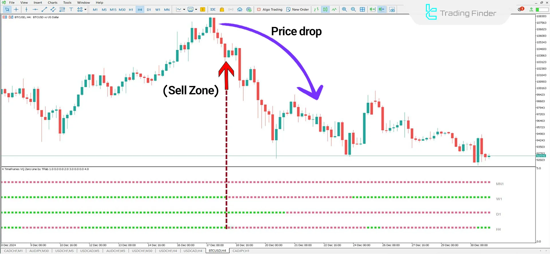 VQ Zero Line 4 Timeframes Indicator for MetaTrader 5 Download - Free - [TFlab] 2