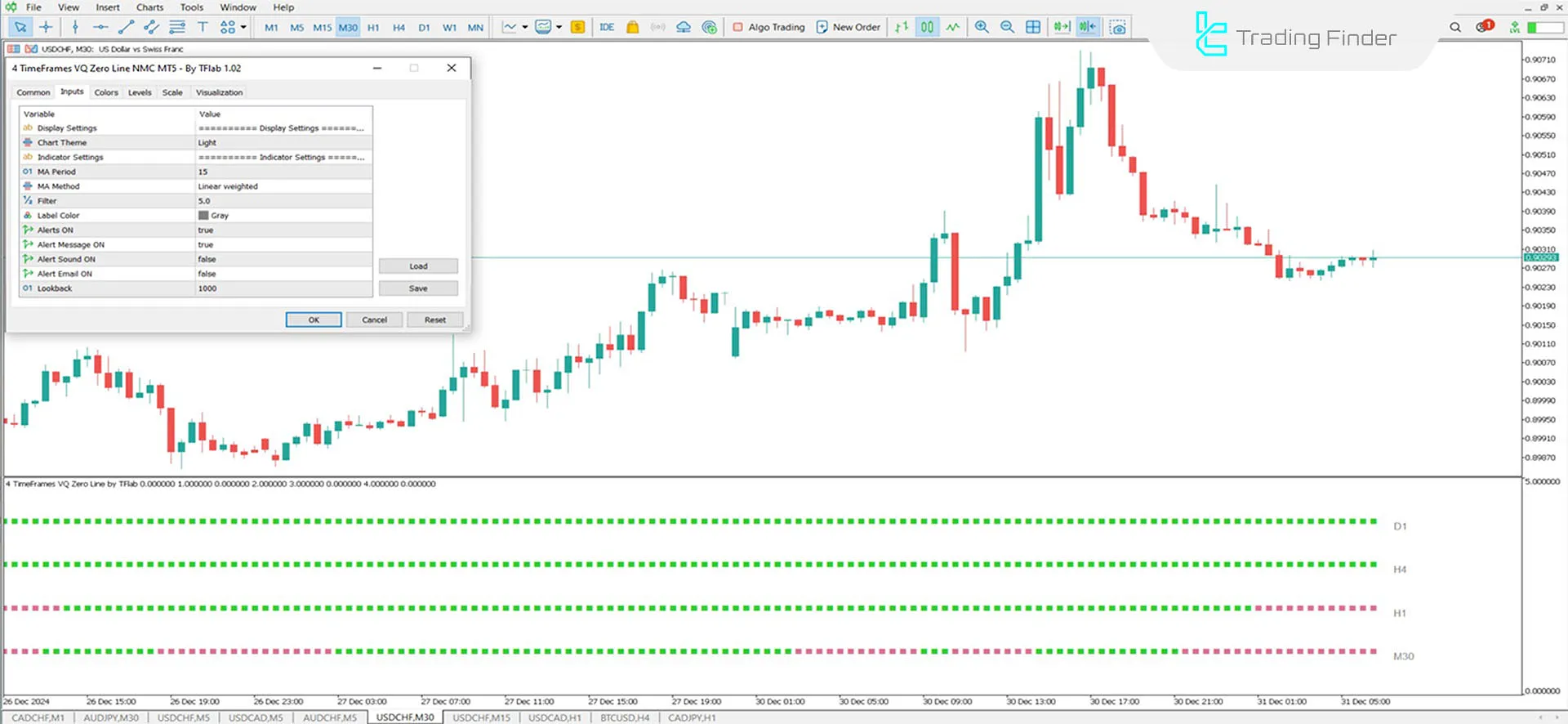 VQ Zero Line 4 Timeframes Indicator for MetaTrader 5 Download - Free - [TFlab] 3