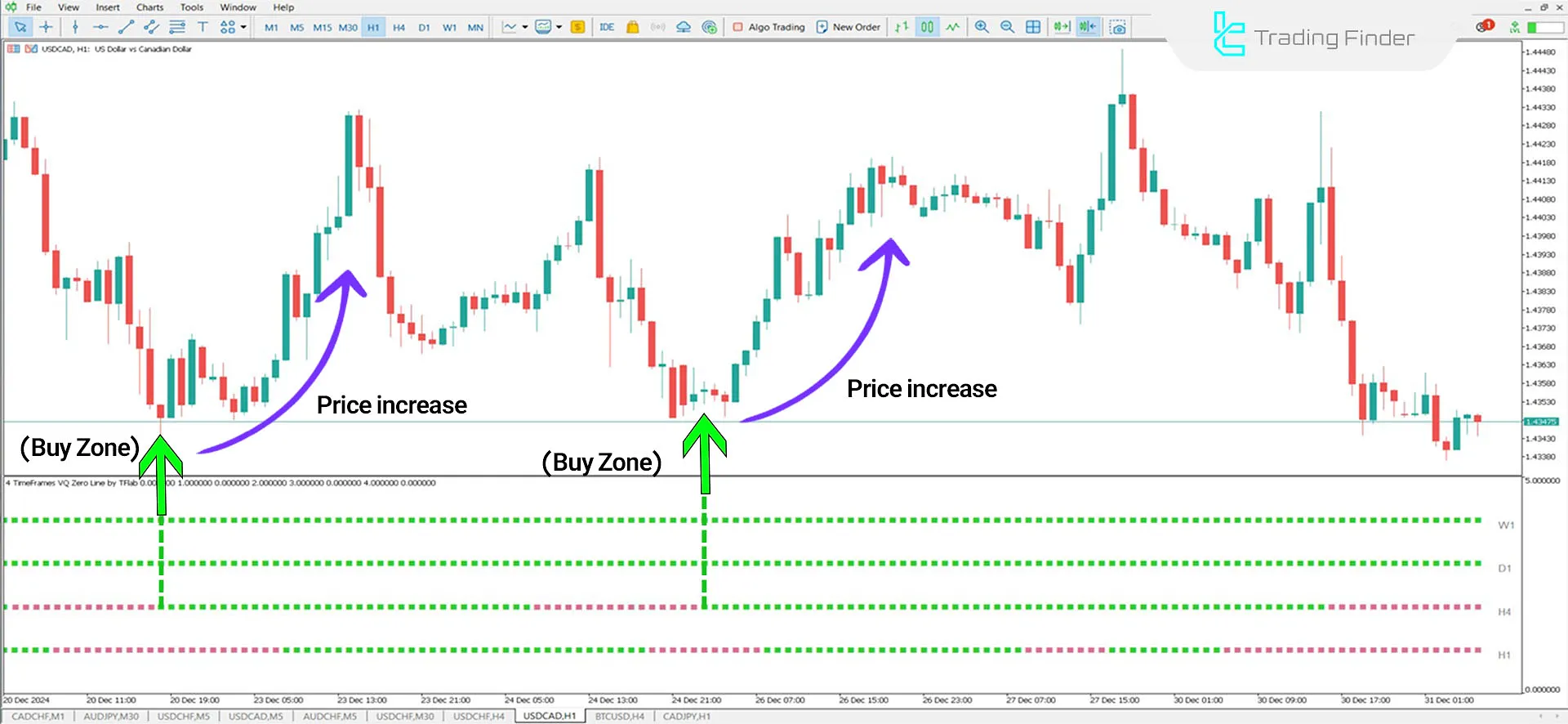 VQ Zero Line 4 Timeframes Indicator for MetaTrader 5 Download - Free - [TFlab] 1