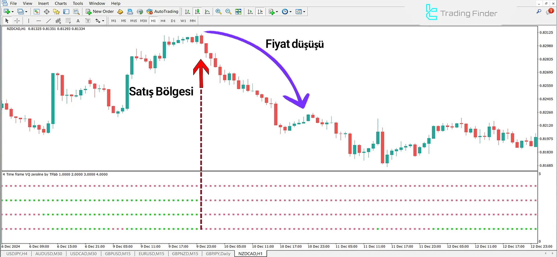 VQ Zero Line 4 Timeframes Göstergesi MetaTrader 4 için İndir - Ücretsiz 2